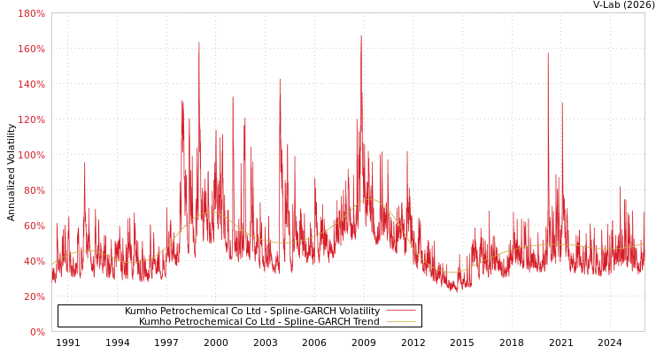 graph of Kumho Petrochemical Co Ltd SGARCH