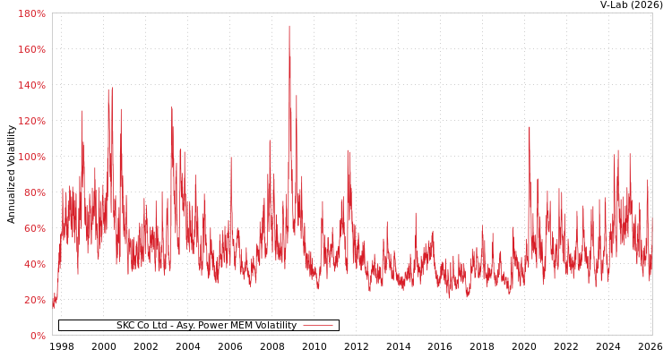 graph of SKC Co Ltd APMEM