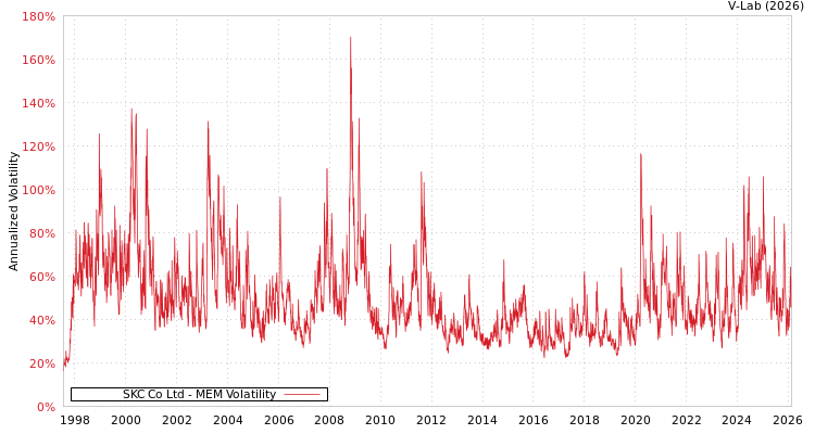 graph of SKC Co Ltd MEM
