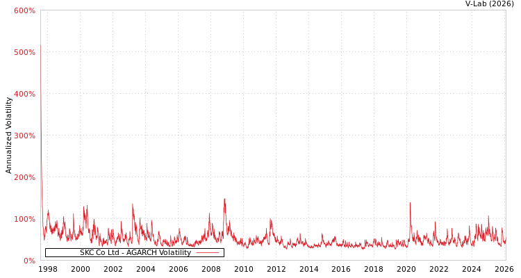 graph of SKC Co Ltd AGARCH