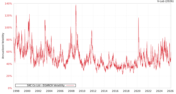 graph of SKC Co Ltd EGARCH