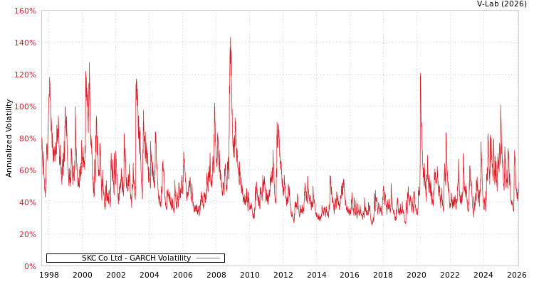 graph of SKC Co Ltd GARCH