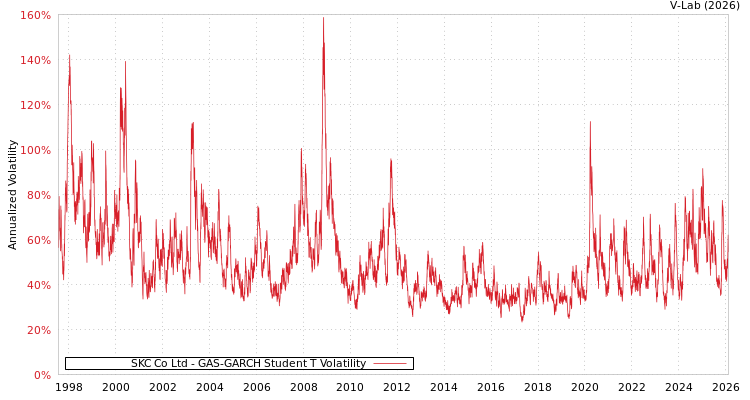 graph of SKC Co Ltd GAS-GARCH-T