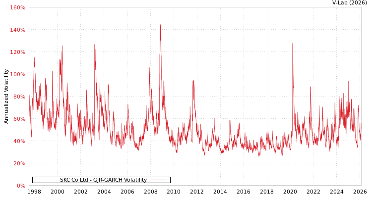 graph of SKC Co Ltd GJR-GARCH
