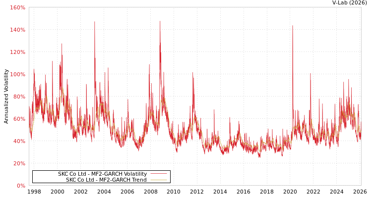 graph of SKC Co Ltd MF2-GARCH