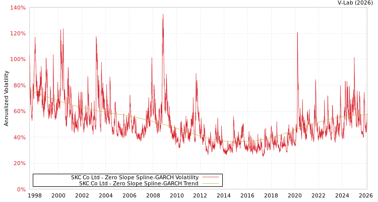 graph of SKC Co Ltd S0GARCH