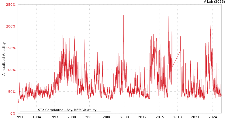 graph of STX Corp/Korea AMEM