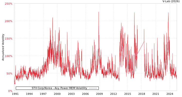 graph of STX Corp/Korea APMEM