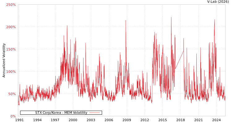 graph of STX Corp/Korea MEM
