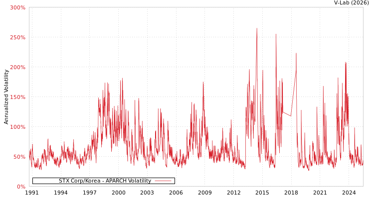 graph of STX Corp/Korea APARCH
