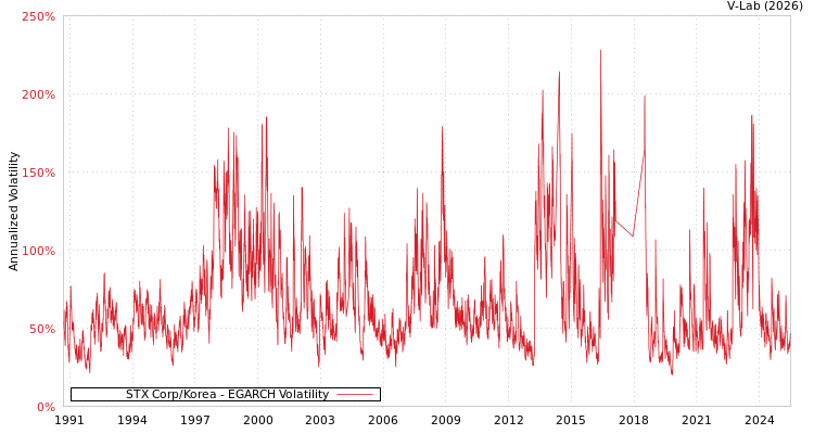 graph of STX Corp/Korea EGARCH