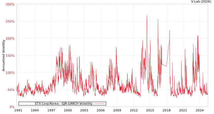 graph of STX Corp/Korea GJR-GARCH