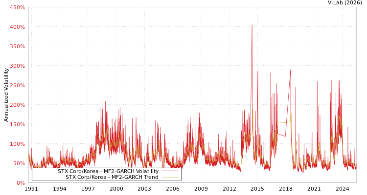 graph of STX Corp/Korea MF2-GARCH