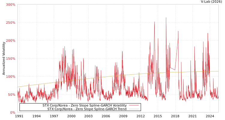 graph of STX Corp/Korea S0GARCH