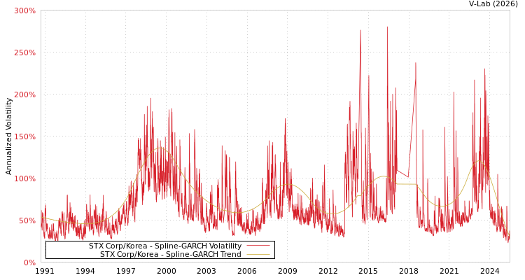 graph of STX Corp/Korea SGARCH
