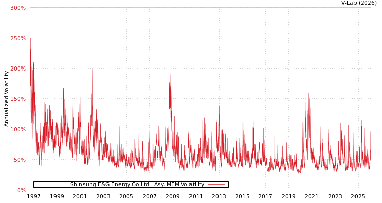 graph of Shinsung E&G Energy Co Ltd AMEM