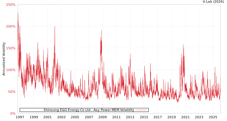 graph of Shinsung E&G Energy Co Ltd APMEM