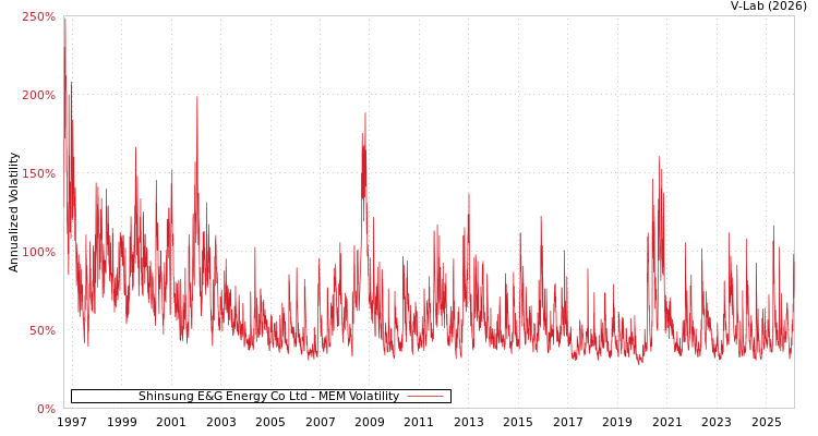 graph of Shinsung E&G Energy Co Ltd MEM