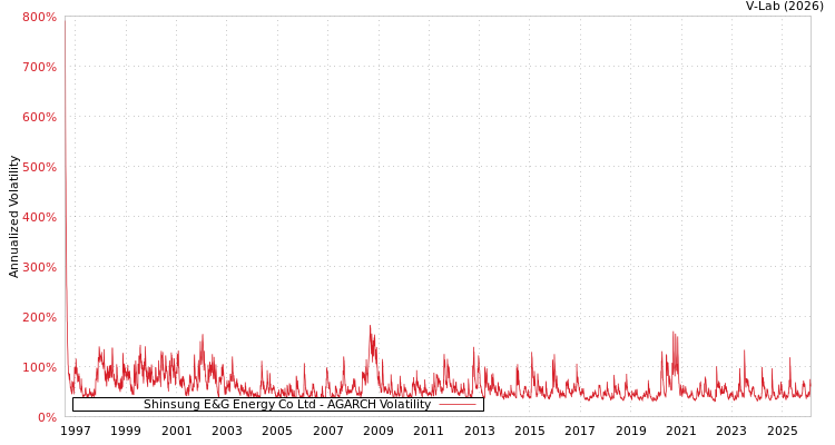 graph of Shinsung E&G Energy Co Ltd AGARCH