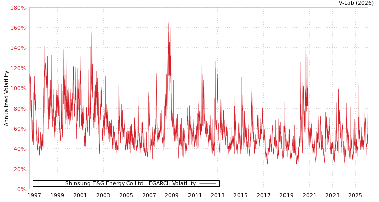graph of Shinsung E&G Energy Co Ltd EGARCH