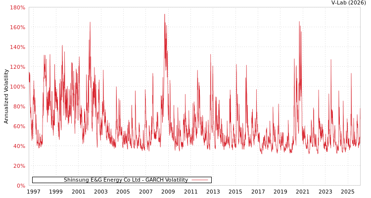 graph of Shinsung E&G Energy Co Ltd GARCH