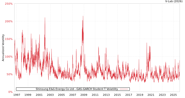 graph of Shinsung E&G Energy Co Ltd GAS-GARCH-T