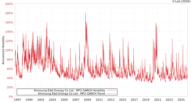 graph of Shinsung E&G Energy Co Ltd MF2-GARCH
