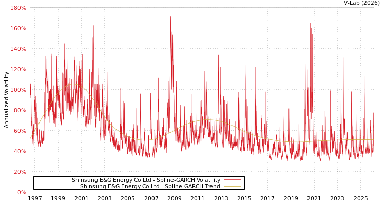 graph of Shinsung E&G Energy Co Ltd SGARCH
