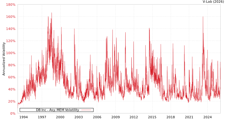 graph of DB Inc AMEM