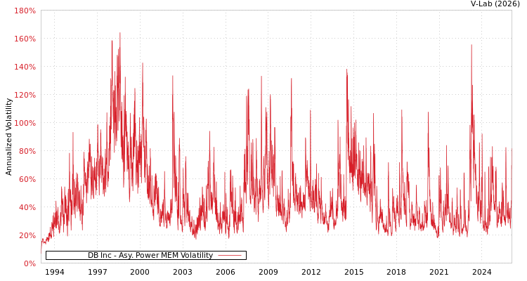 graph of DB Inc APMEM