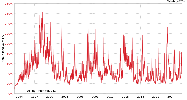 graph of DB Inc MEM