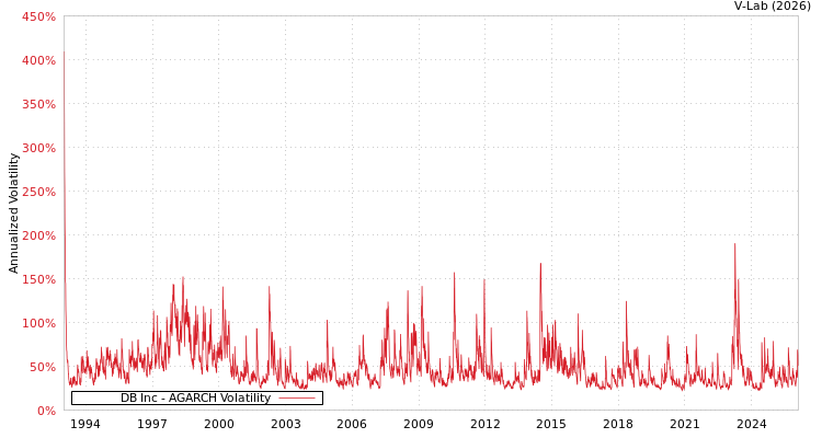 graph of DB Inc AGARCH