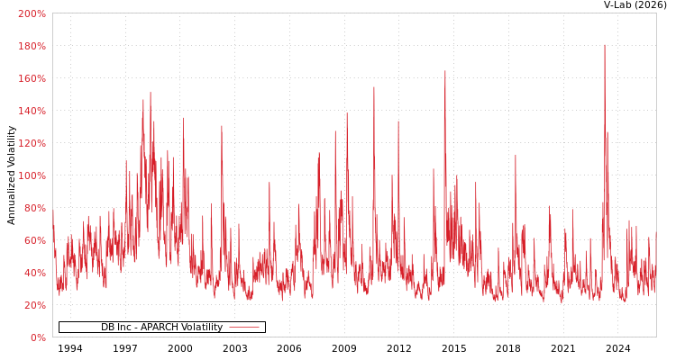 graph of DB Inc APARCH