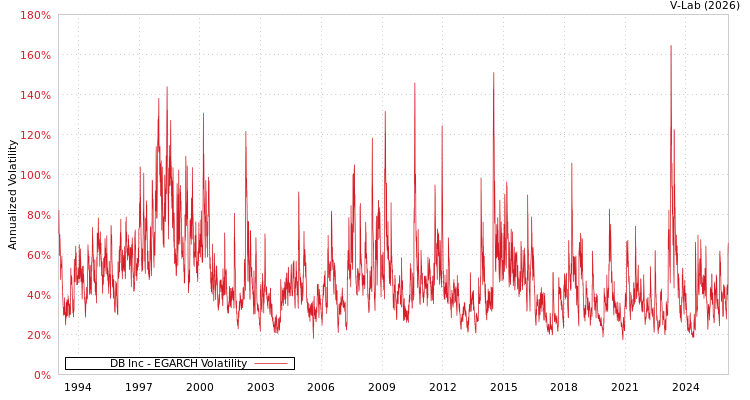 graph of DB Inc EGARCH