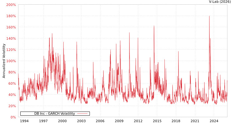 graph of DB Inc GARCH