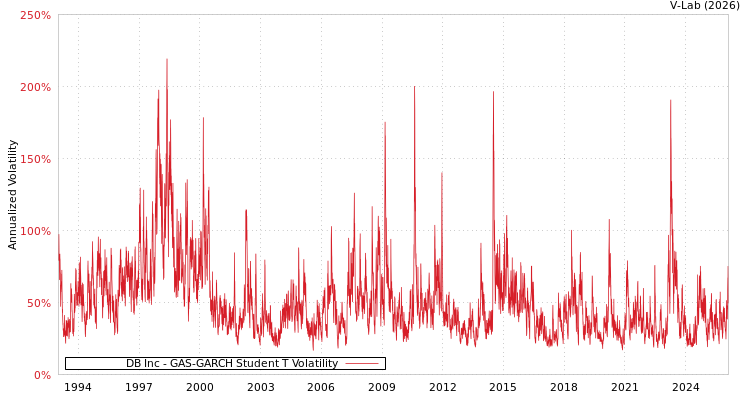graph of DB Inc GAS-GARCH-T
