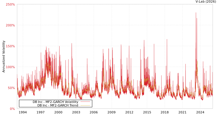 graph of DB Inc MF2-GARCH