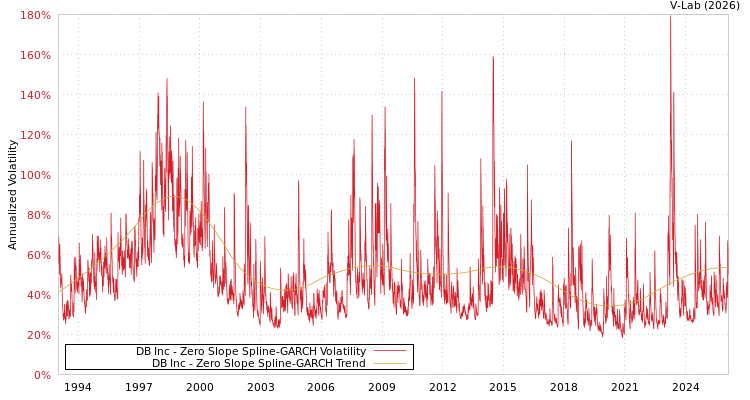 graph of DB Inc S0GARCH