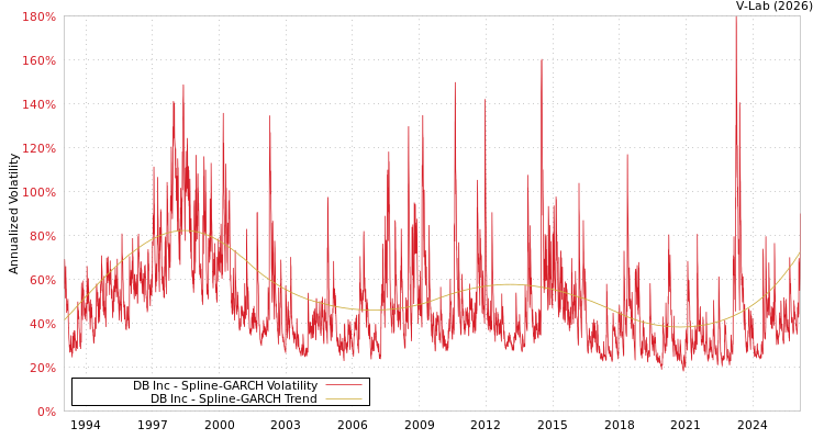 graph of DB Inc SGARCH