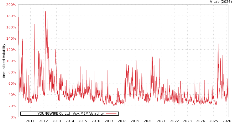 graph of YOUNGWIRE Co Ltd AMEM