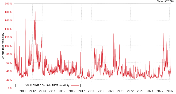 graph of YOUNGWIRE Co Ltd MEM