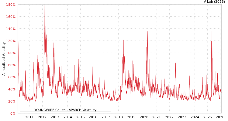 graph of YOUNGWIRE Co Ltd APARCH