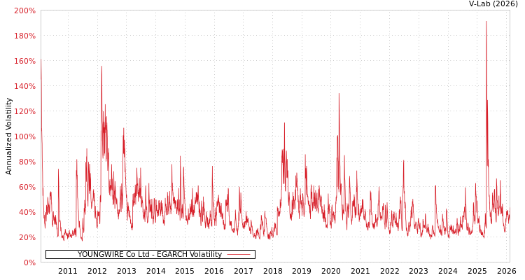 graph of YOUNGWIRE Co Ltd EGARCH