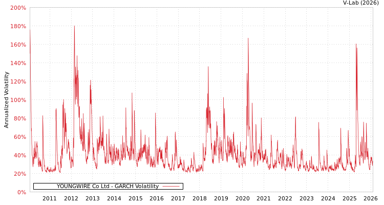 graph of YOUNGWIRE Co Ltd GARCH