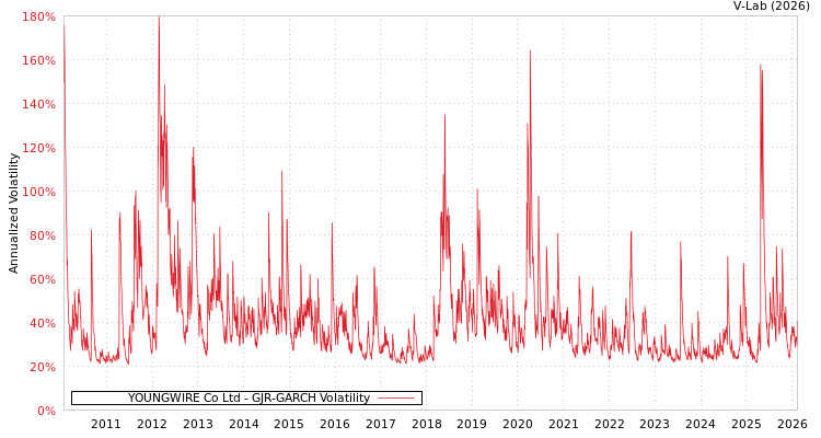 graph of YOUNGWIRE Co Ltd GJR-GARCH