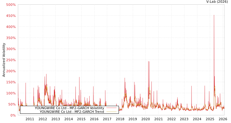 graph of YOUNGWIRE Co Ltd MF2-GARCH