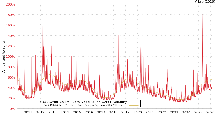 graph of YOUNGWIRE Co Ltd S0GARCH
