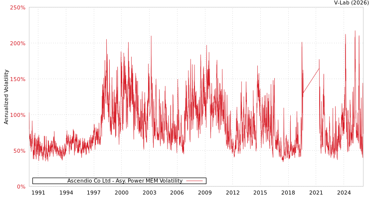 graph of Ascendio Co Ltd APMEM
