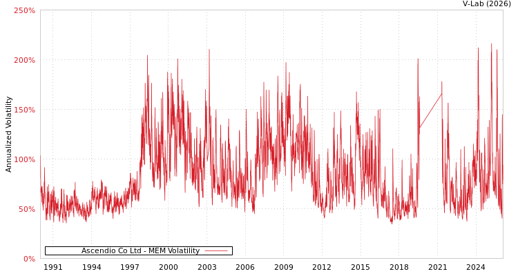 graph of Ascendio Co Ltd MEM
