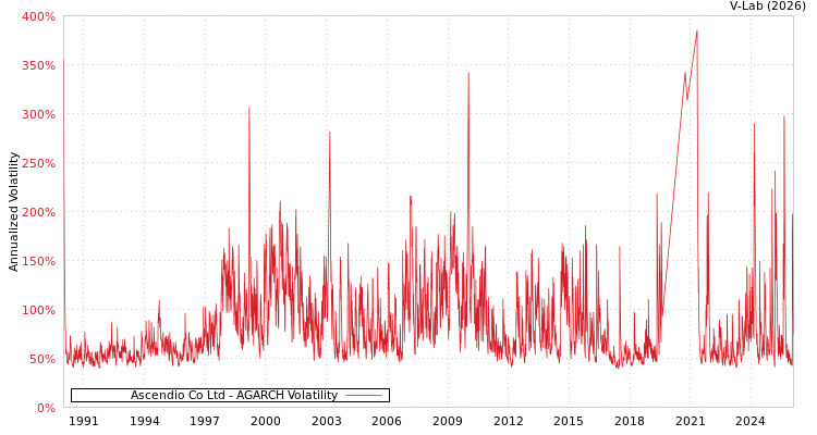 graph of Ascendio Co Ltd AGARCH
